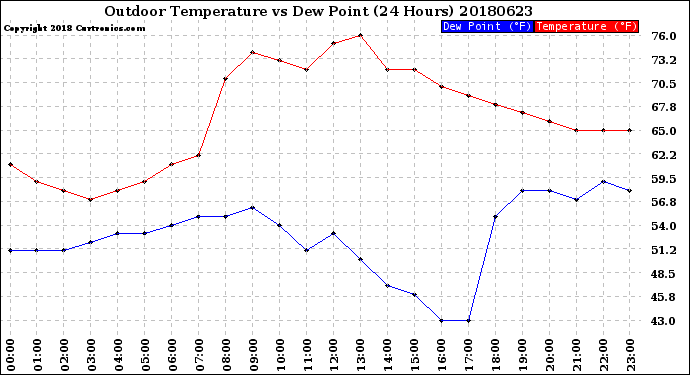 Milwaukee Weather Outdoor Temperature<br>vs Dew Point<br>(24 Hours)