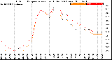 Milwaukee Weather Outdoor Temperature<br>vs Heat Index<br>(24 Hours)