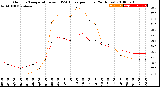 Milwaukee Weather Outdoor Temperature<br>vs THSW Index<br>per Hour<br>(24 Hours)