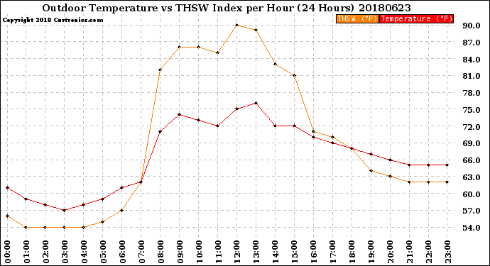 Milwaukee Weather Outdoor Temperature<br>vs THSW Index<br>per Hour<br>(24 Hours)