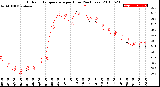 Milwaukee Weather Outdoor Temperature<br>per Hour<br>(24 Hours)