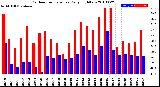 Milwaukee Weather Outdoor Temperature<br>Daily High/Low