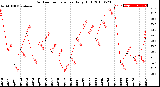 Milwaukee Weather Outdoor Temperature<br>Daily High