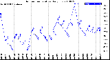 Milwaukee Weather Outdoor Temperature<br>Daily Low