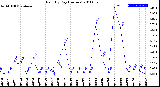 Milwaukee Weather Rain<br>By Day<br>(Inches)