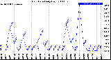 Milwaukee Weather Rain Rate<br>Daily High