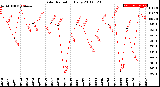 Milwaukee Weather Solar Radiation<br>Daily