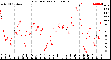 Milwaukee Weather THSW Index<br>Daily High