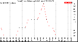 Milwaukee Weather Wind Speed<br>Average<br>(24 Hours)