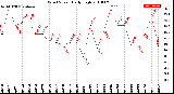 Milwaukee Weather Wind Speed<br>Daily High