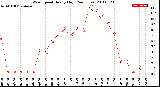 Milwaukee Weather Wind Speed<br>Hourly High<br>(24 Hours)