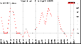 Milwaukee Weather Wind Direction<br>Daily High