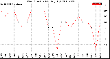 Milwaukee Weather Wind Direction<br>Monthly High