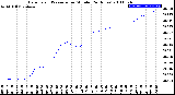 Milwaukee Weather Barometric Pressure<br>per Minute<br>(24 Hours)