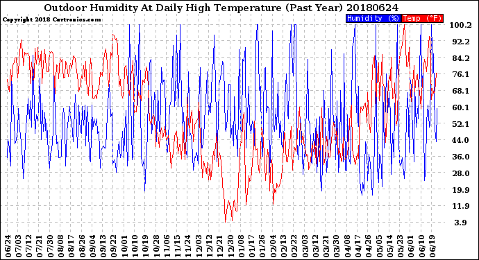 Milwaukee Weather Outdoor Humidity<br>At Daily High<br>Temperature<br>(Past Year)