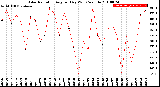 Milwaukee Weather Solar Radiation<br>Avg per Day W/m2/minute