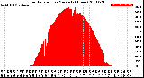 Milwaukee Weather Solar Radiation<br>per Minute<br>(24 Hours)