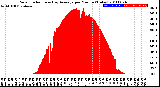 Milwaukee Weather Solar Radiation<br>& Day Average<br>per Minute<br>(Today)