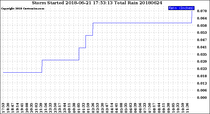 Milwaukee Weather Storm<br>Started 2018-06-21 17:53:13<br>Total Rain