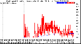 Milwaukee Weather Wind Speed<br>Actual and Average<br>by Minute<br>(24 Hours) (New)