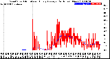 Milwaukee Weather Wind Speed<br>Actual and Hourly<br>Average<br>(24 Hours) (New)