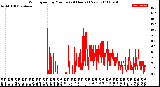 Milwaukee Weather Wind Speed<br>by Minute<br>(24 Hours) (New)