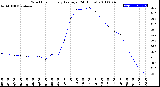 Milwaukee Weather Wind Chill<br>Hourly Average<br>(24 Hours)