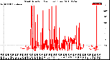 Milwaukee Weather Wind Direction<br>(24 Hours) (Raw)