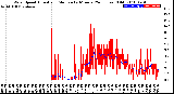 Milwaukee Weather Wind Speed<br>Actual and Median<br>by Minute<br>(24 Hours) (Old)