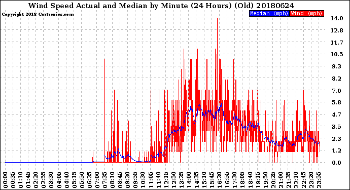 Milwaukee Weather Wind Speed<br>Actual and Median<br>by Minute<br>(24 Hours) (Old)