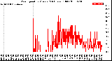 Milwaukee Weather Wind Speed<br>by Minute<br>(24 Hours) (Old)