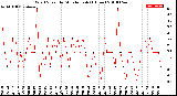 Milwaukee Weather Wind Speed<br>by Minute mph<br>(1 Hour)