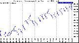 Milwaukee Weather Barometric Pressure<br>per Hour<br>(24 Hours)