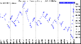 Milwaukee Weather Barometric Pressure<br>Daily High