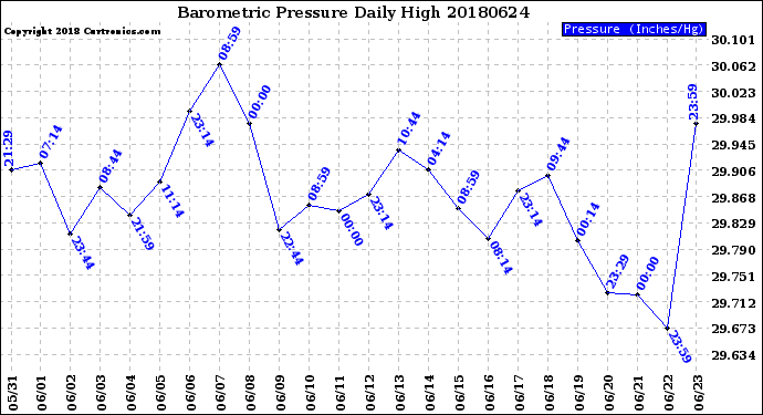 Milwaukee Weather Barometric Pressure<br>Daily High