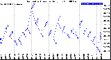 Milwaukee Weather Barometric Pressure<br>Daily Low