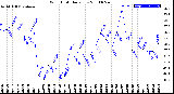 Milwaukee Weather Wind Chill<br>Daily Low