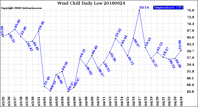 Milwaukee Weather Wind Chill<br>Daily Low