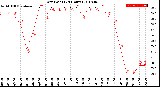 Milwaukee Weather Dew Point<br>(24 Hours)