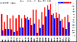 Milwaukee Weather Dew Point<br>Daily High/Low