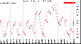 Milwaukee Weather Dew Point<br>Daily High