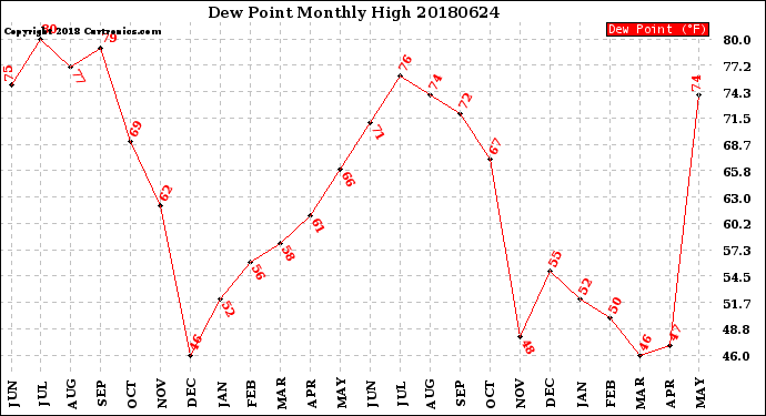 Milwaukee Weather Dew Point<br>Monthly High