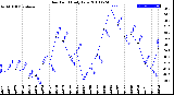 Milwaukee Weather Dew Point<br>Daily Low