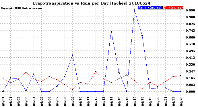 Milwaukee Weather Evapotranspiration<br>vs Rain per Day<br>(Inches)