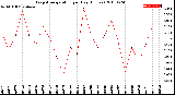 Milwaukee Weather Evapotranspiration<br>per Day (Inches)