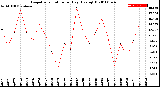 Milwaukee Weather Evapotranspiration<br>per Day (Ozs sq/ft)