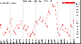 Milwaukee Weather Heat Index<br>Daily High