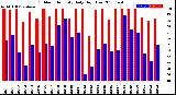 Milwaukee Weather Outdoor Humidity<br>Daily High/Low