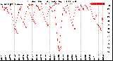 Milwaukee Weather Outdoor Humidity<br>Daily High