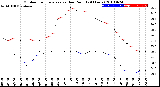 Milwaukee Weather Outdoor Temperature<br>vs Dew Point<br>(24 Hours)